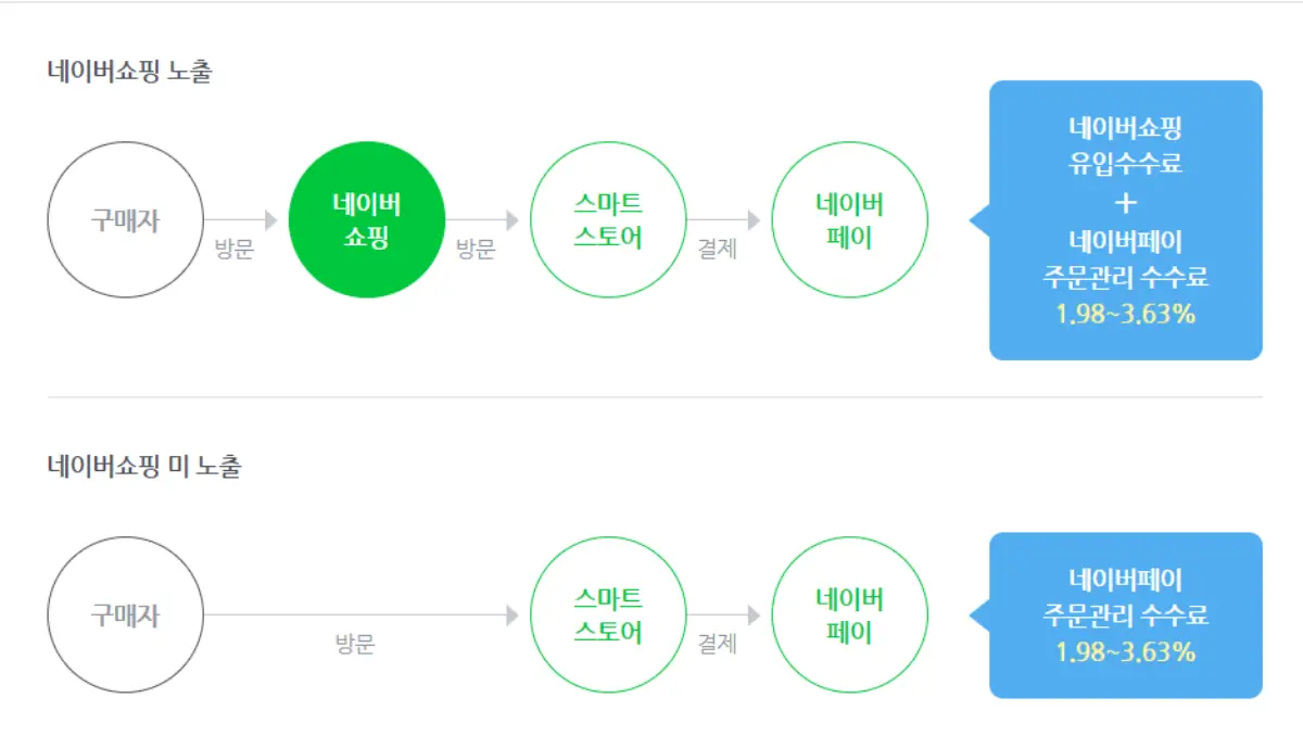 네이버쇼핑 노출 수수료