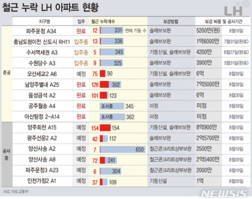 철근누락아파트