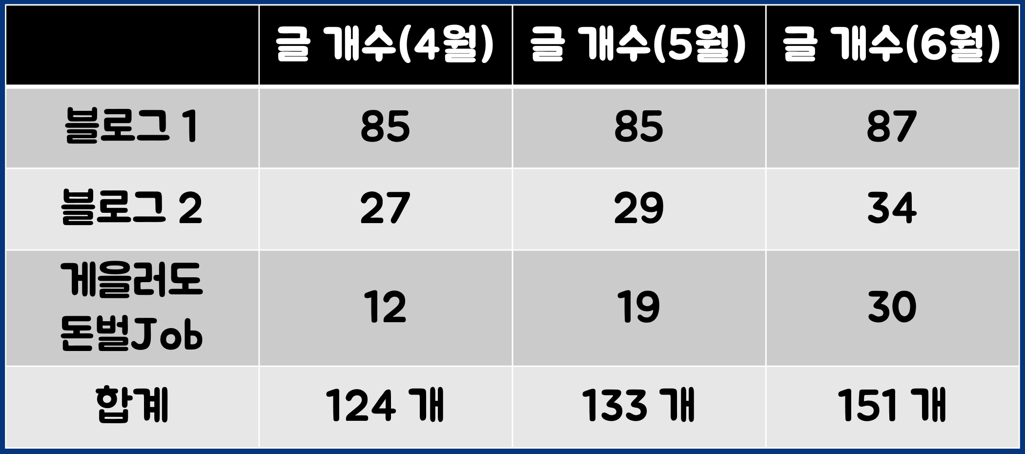 4-6월-블로그-통계