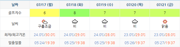 드비치CC 골프장 날씨 0714