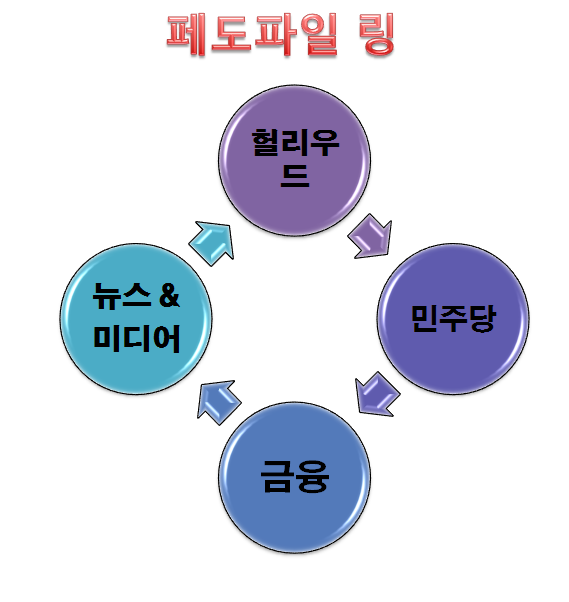  [헐리우드 페도파일 링] 제도화된 소아성애자들의 집단, 그들의 세상