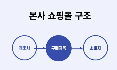 구매지옥-쇼핑몰-유통-구조