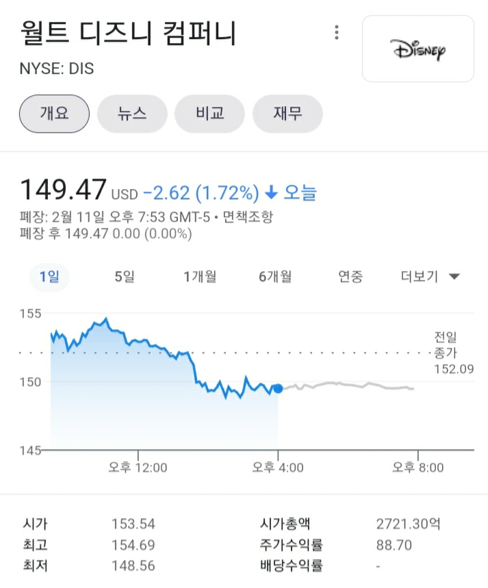  디즈니, 최고의 리오프닝 성장 대장주 소개(4분기 실적 분석 추가)