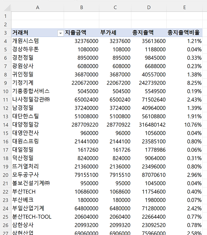 계산필드 및 열합계 비율 들어간 피벗테이블 완성 이미지