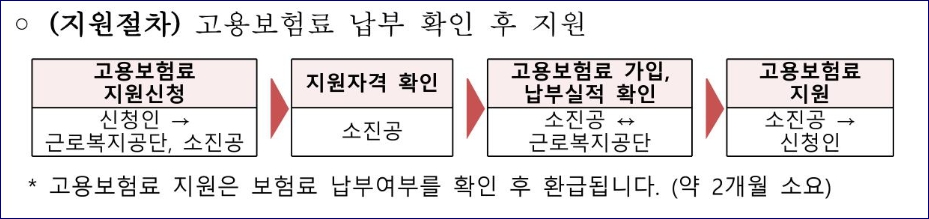 소상공인 고용보험료 지원 대상, 내용, 신청방법