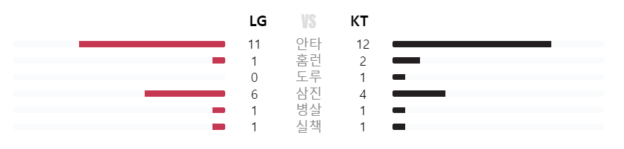 [LG트윈스] 2024 KBO 6월 7일 경기 결과 (64/144)