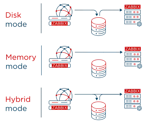 Zabbix Proxy - Memory Buffer