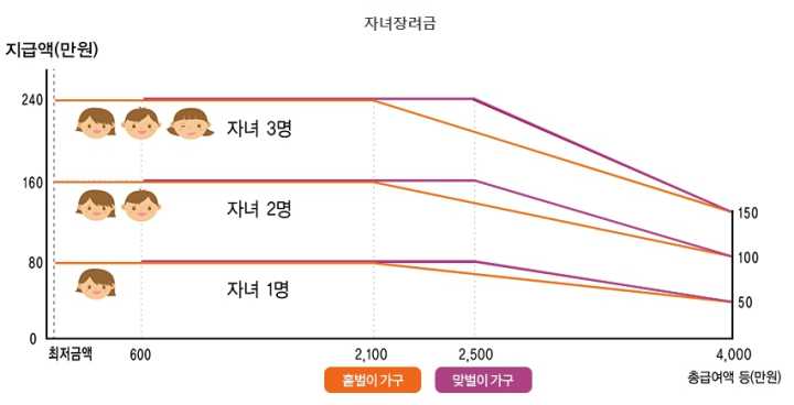 자녀장려금-지급액