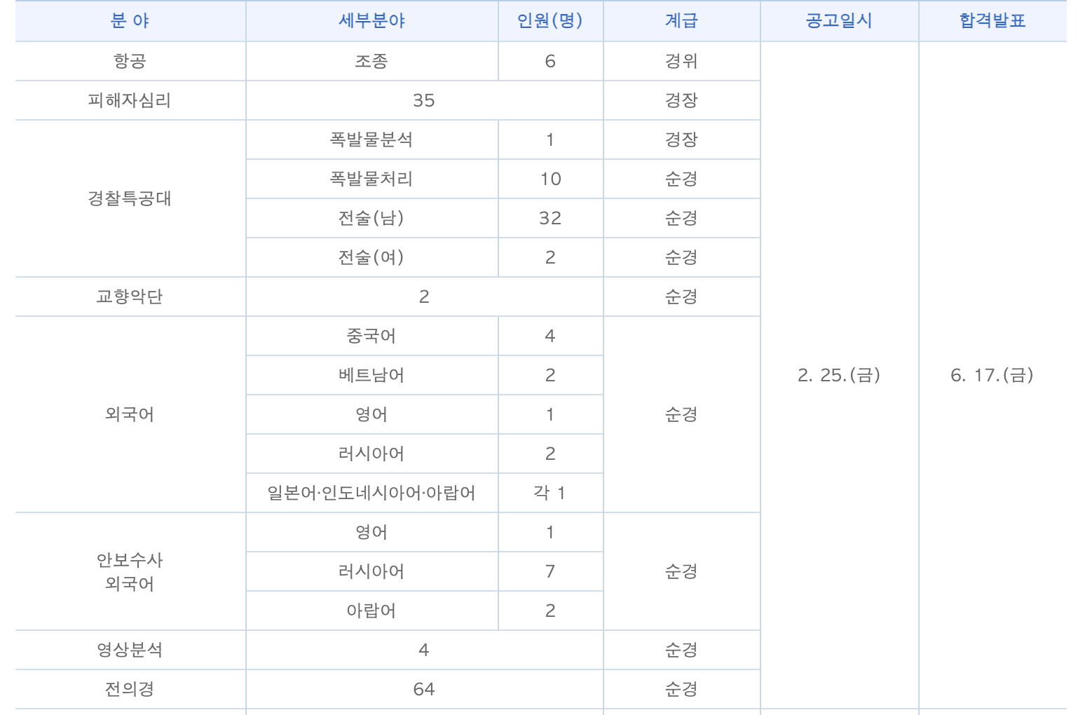 2022년-경찰-경채-시험-일정