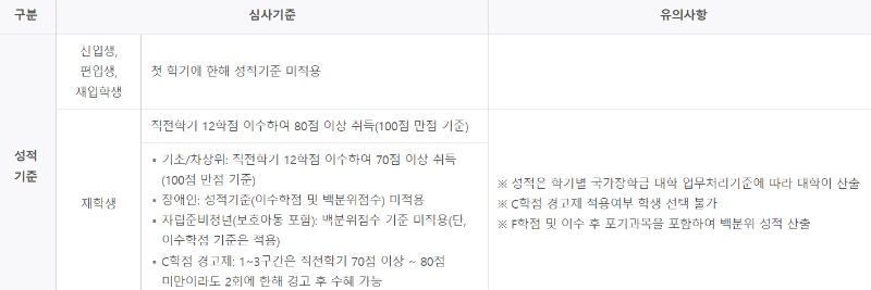 국가장학금 성적 기준