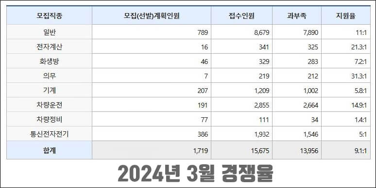 24년 3월 경쟁율