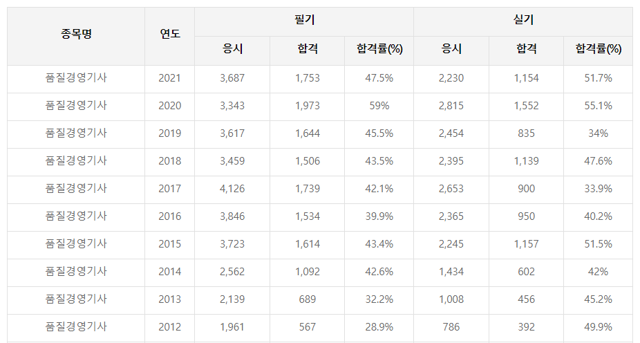 품질경영기사 합격률