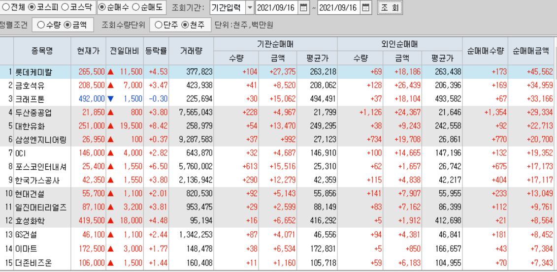  9월16일 코스피 코스닥 외국인 기관 동시 순매수 순매도 상위 종목 TOP 100