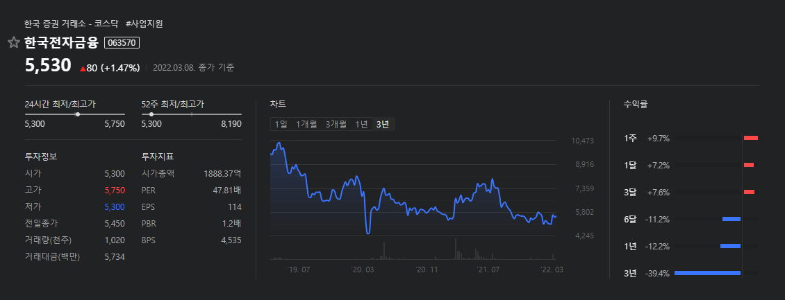 한국전자금융-3년주식차트-3년수익률마이너스39.4%