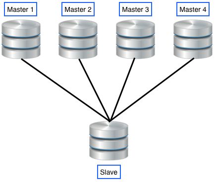 [MySQL][Replication] MSR - Multi Source Replication 개념과 구성방법