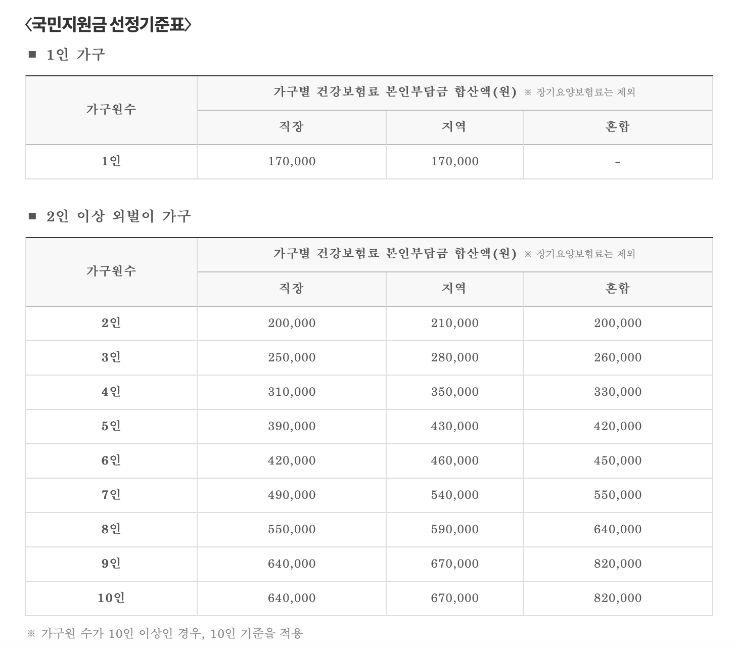 국민지원금소득기준