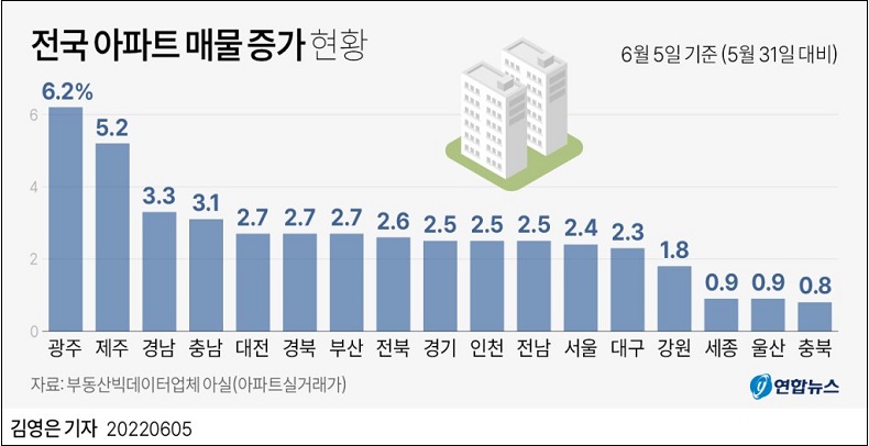 보유세 기산일 이후에도 전국 17개 시·도 아파트 매물 일제히 증가