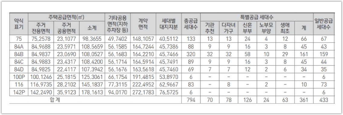 강릉 오션시티 아이파크 공급세대수