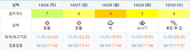 10월 23일 기준 더헤븐cc 날씨 안내