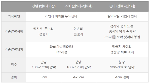 심폐소생술 방법 순서 성인 소아 영아 가슴압박 위치 횟수 깊이