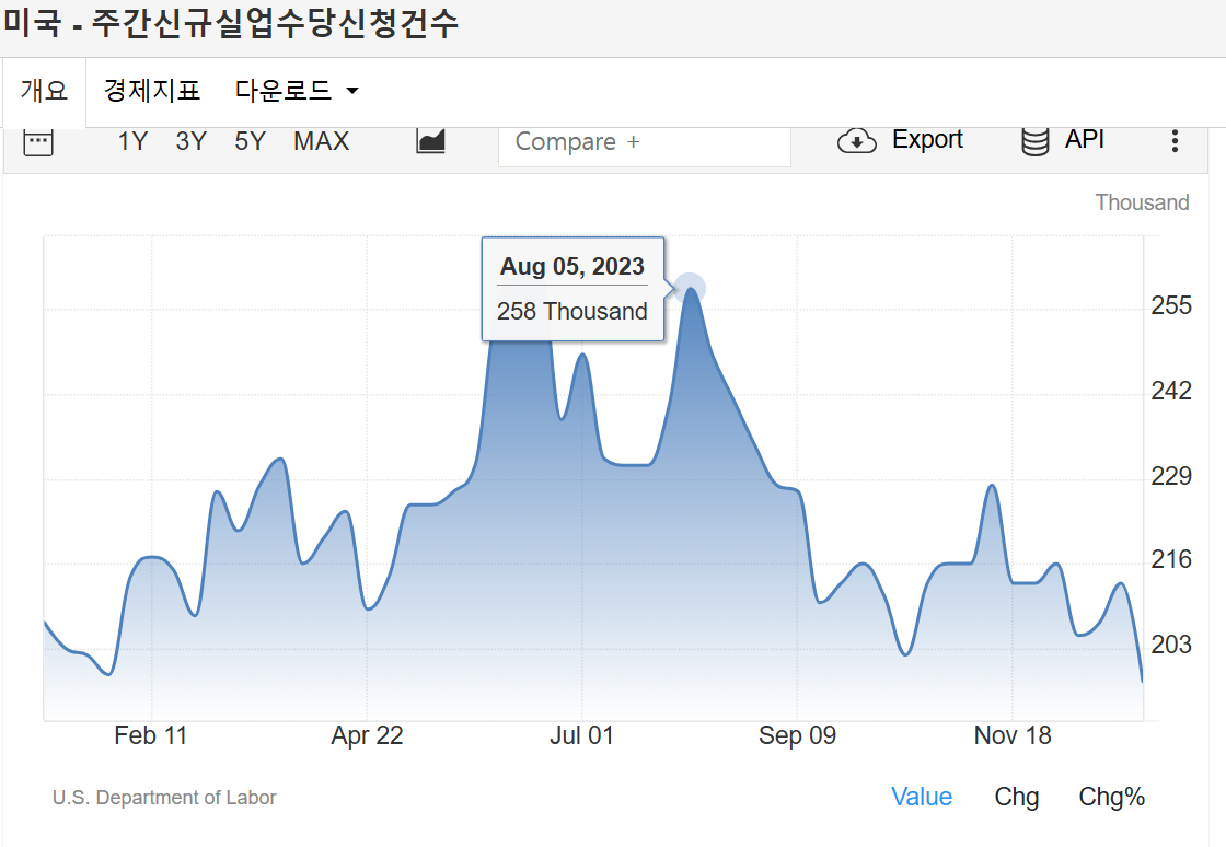 미국 주간 신규실업수당 신청 건수