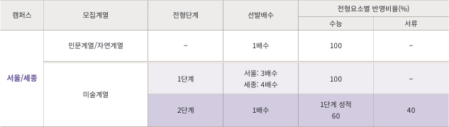 정시 2025 홍익대 기회균형전형 모집요강(전년도 경쟁률)(수시 경쟁률)