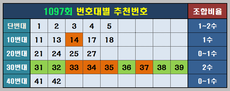 1097회 번호대별추천번호