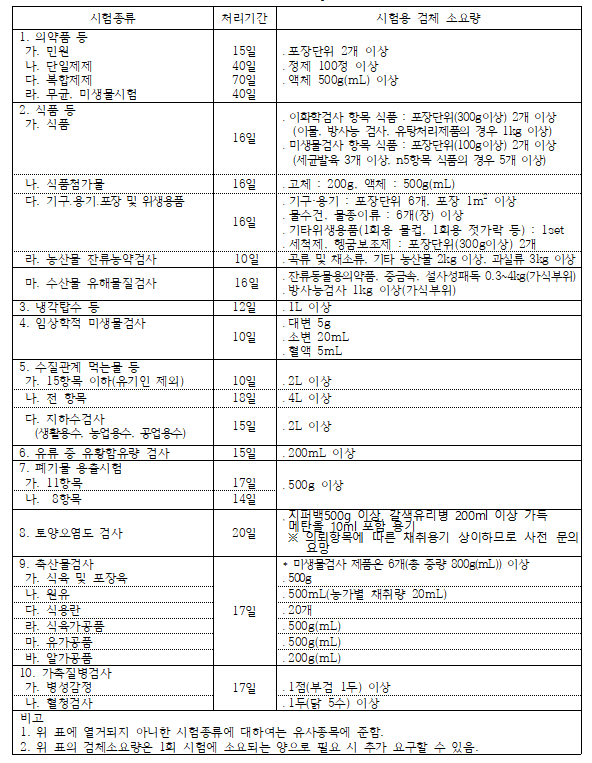 시험용-검체의뢰-소요량-시험처리기간