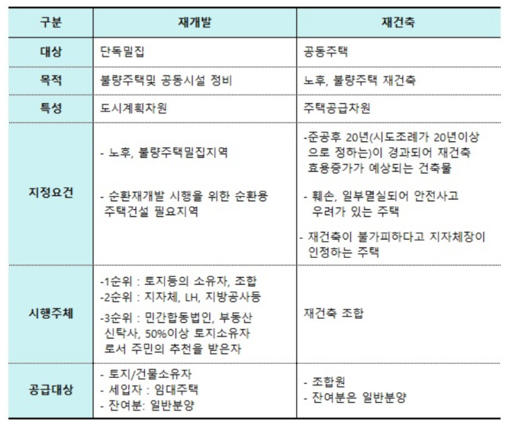 재건축-재개발-차이점