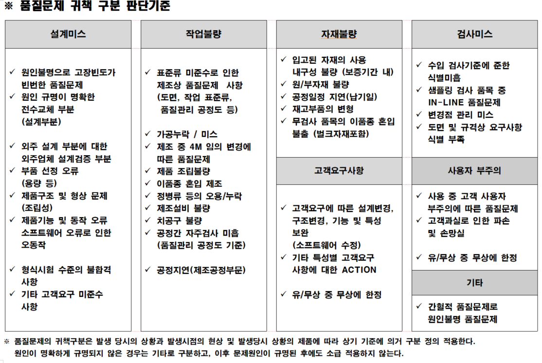  품질문제 귀책 구분기준