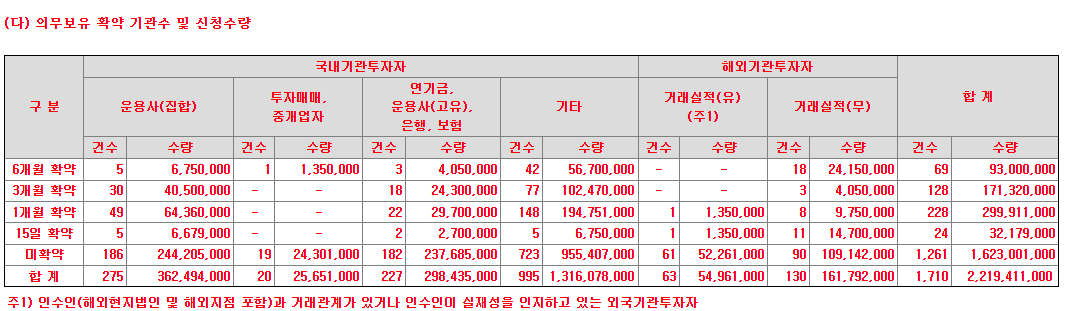 에스비비테크 의무보유 확약 비율 내용