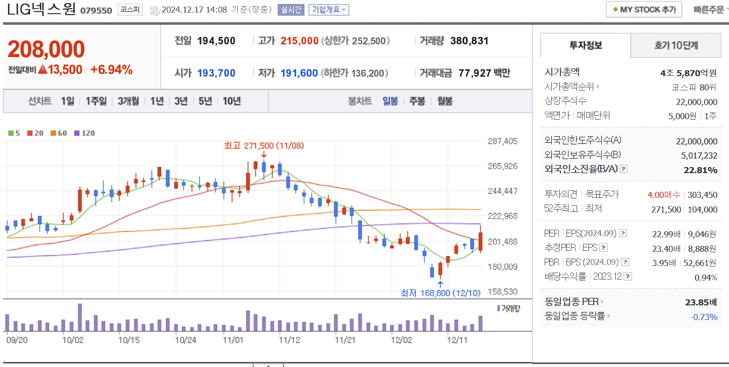 드론 관련주 LIG넥스원 일봉 차트