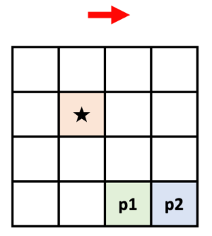 p1과 p2가 분리됐다.