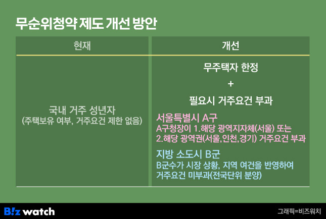 청약4