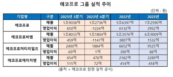 에코프로-그룹-실적-추이