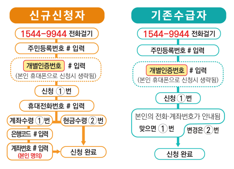 근로장려금 신청방법 ars전화