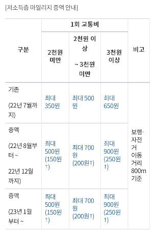  알뜰교통카드 2023년 적립금 상향