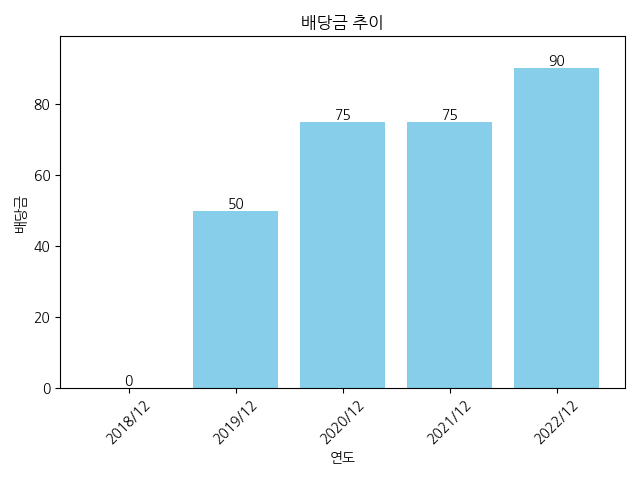 삼표시멘트-배당금-추이