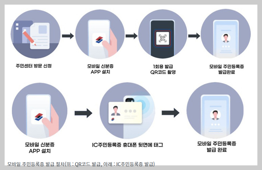 모바일 신분증 발급 방법