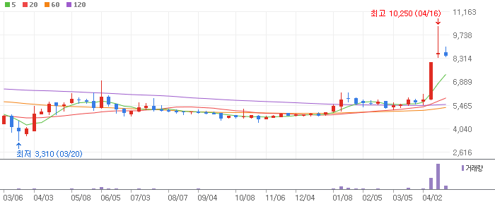 시공테크 주봉차트