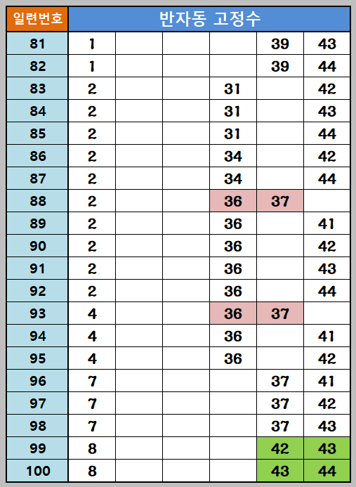 반자동조합 81~100