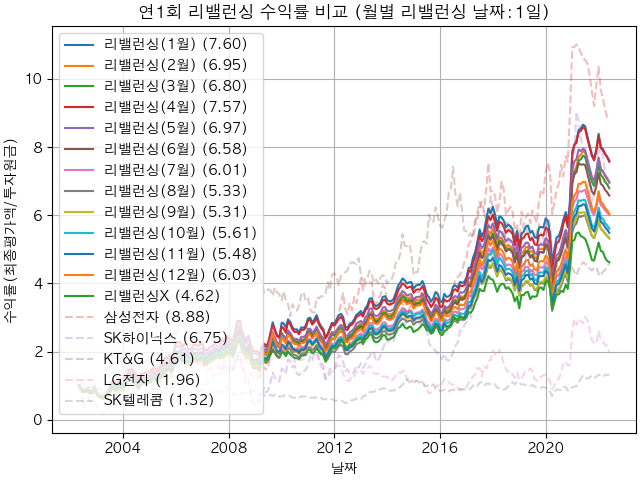  주식투자 연간 리밸런싱 최적의 시기는? 파이썬 백테스트