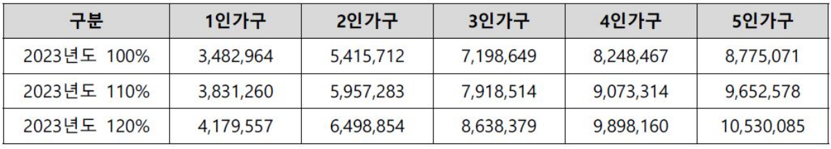 서울대벤처타운역 센터스퀘어 소득기준