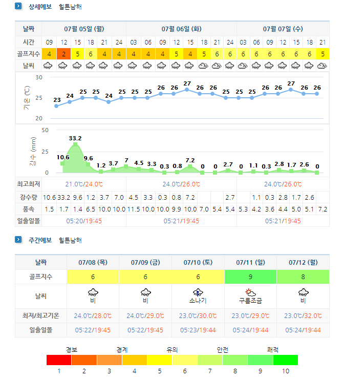  경상도골프장 날씨  - 아난티남해CC, 남해사우스케이프CC, 오션비치CC, 드비치CC, 동훈힐마루CC 등