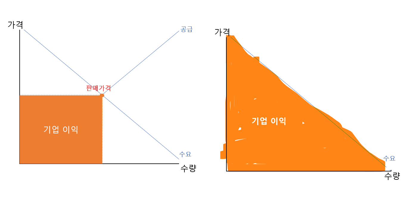 균형가격과-차별적가격에서-기업이익-설명-이미지