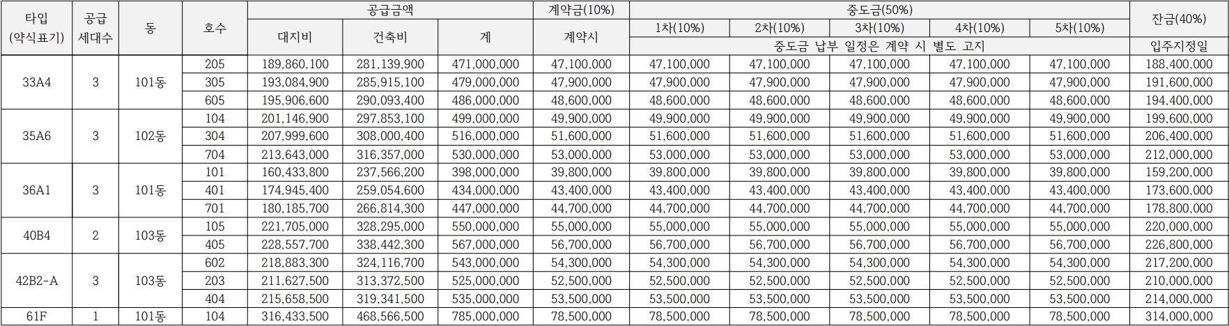 동일센타시아-공급금액
