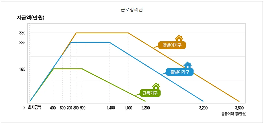 근로장려금 지급액