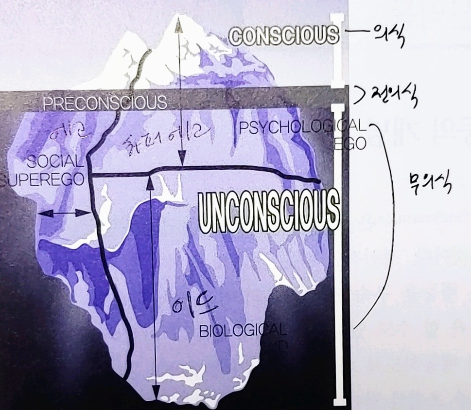  지그문트 프로이트 정신분석이론 : 의식구조와 성격구조(의식, 전의식, 무의식, 이드, 자아, 초자아)