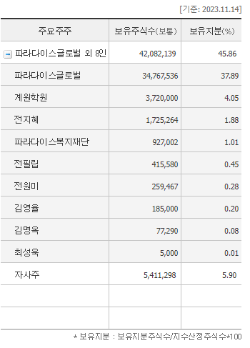 파라다이스 주가&#44; 보유지분