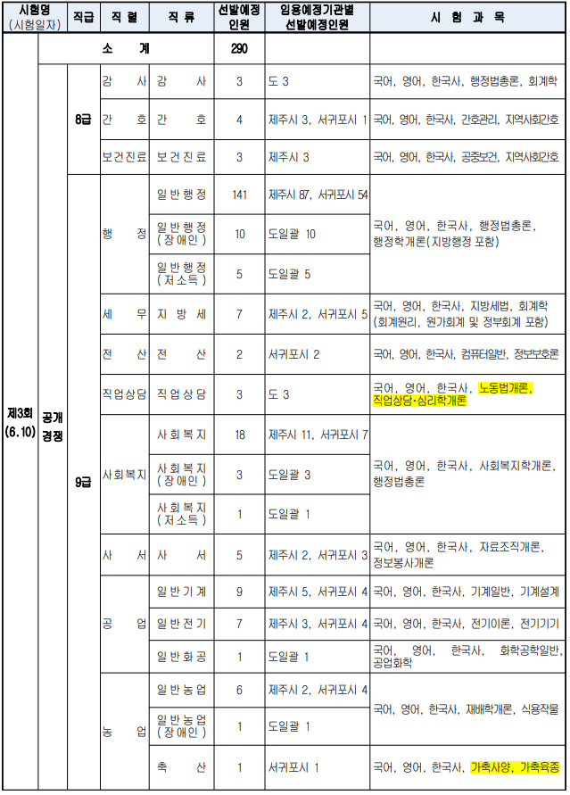 2023년 제주특별자치도 지방직 공무원 선발예정인원 및 시험과목 2